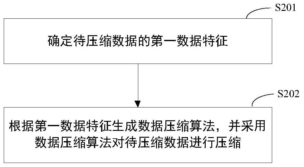 数据压缩方法和电子设备与流程