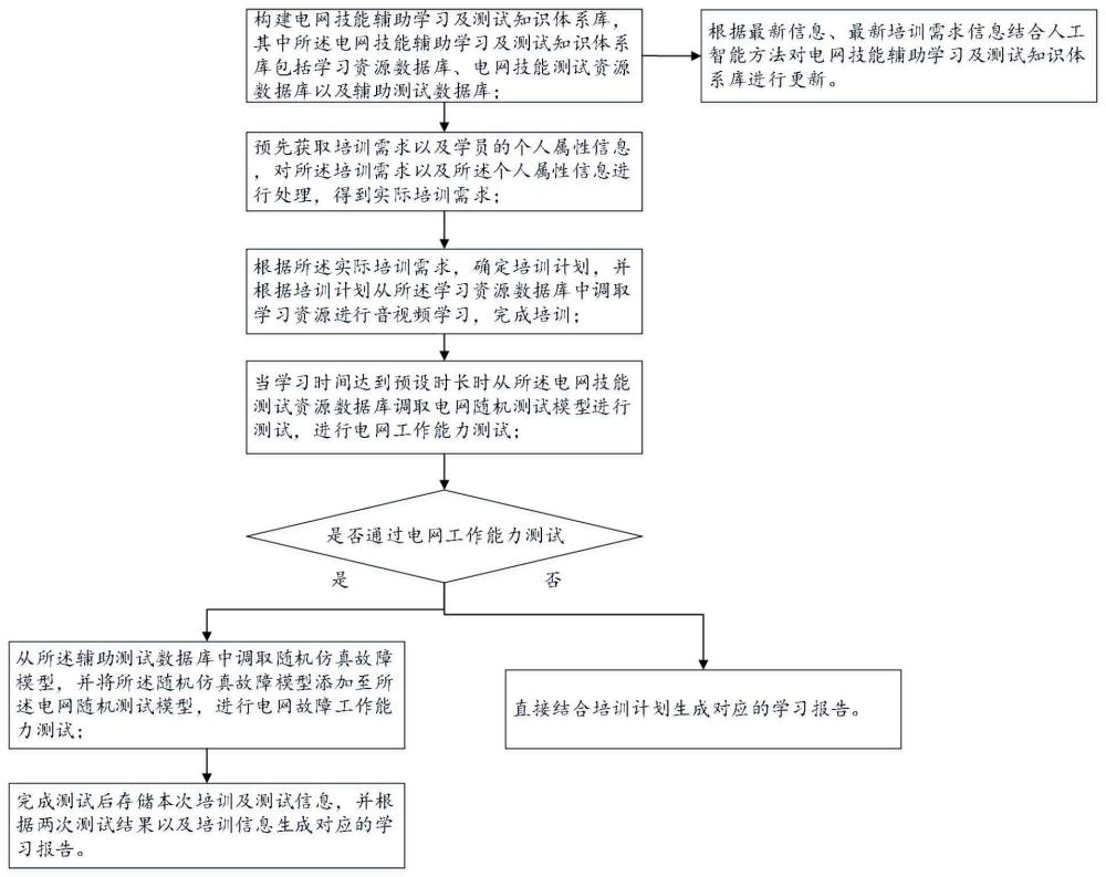 一种基于人工智能的电网技能辅助知识体系构建及培训方法、系统