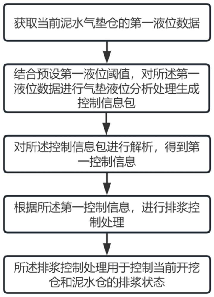 盾构机泥水气垫仓液位的控制方法、系统及电子设备与流程