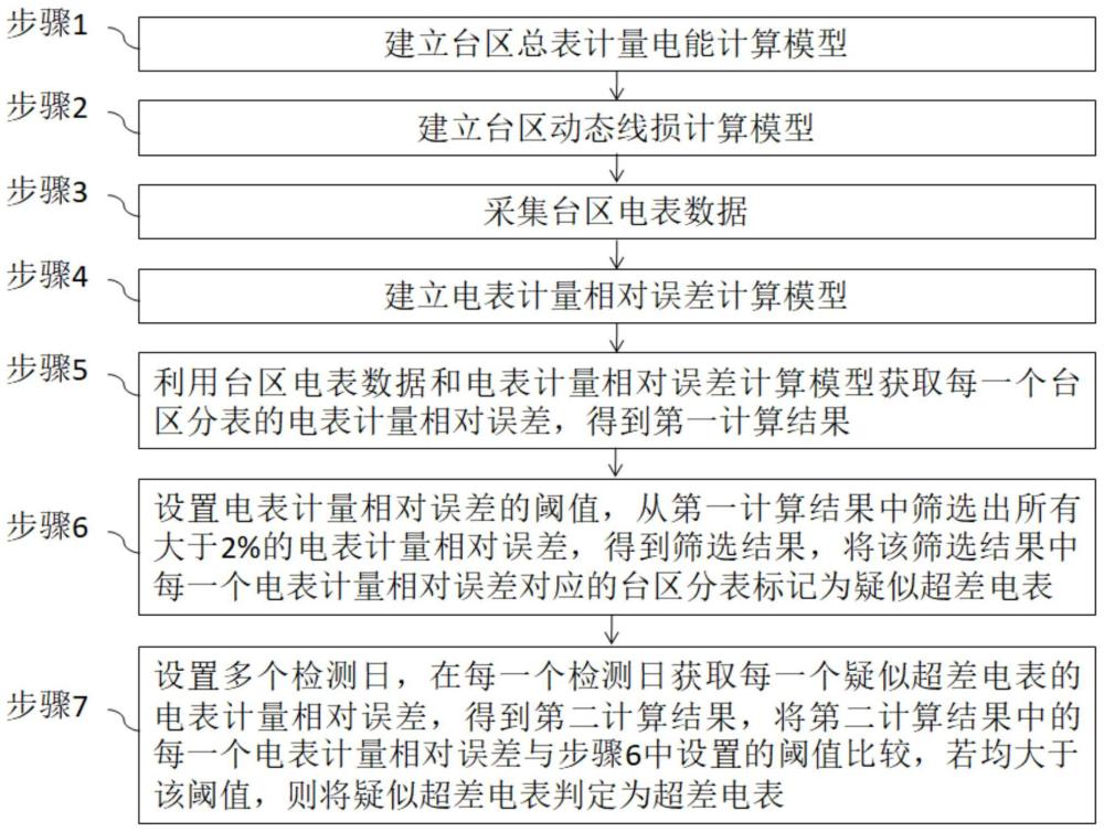 一种超差电表检测方法、系统、设备和存储介质与流程