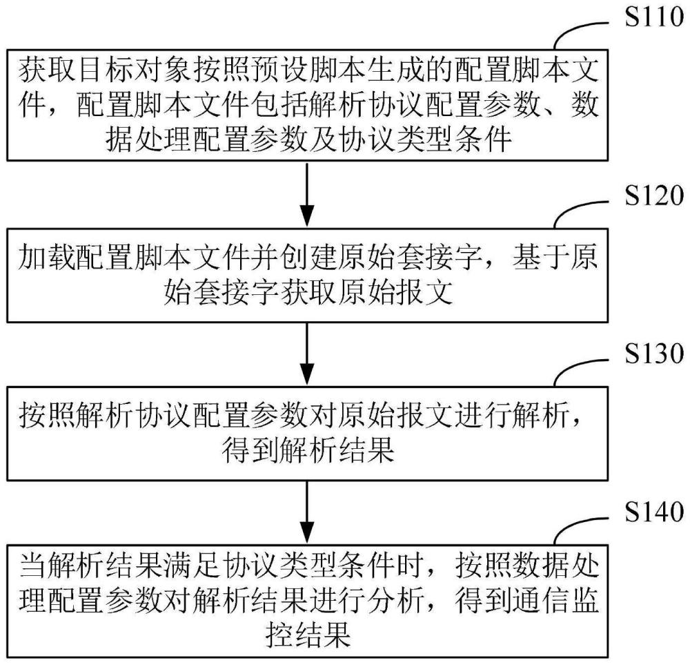 一种数据监控方法、装置、车辆及介质与流程