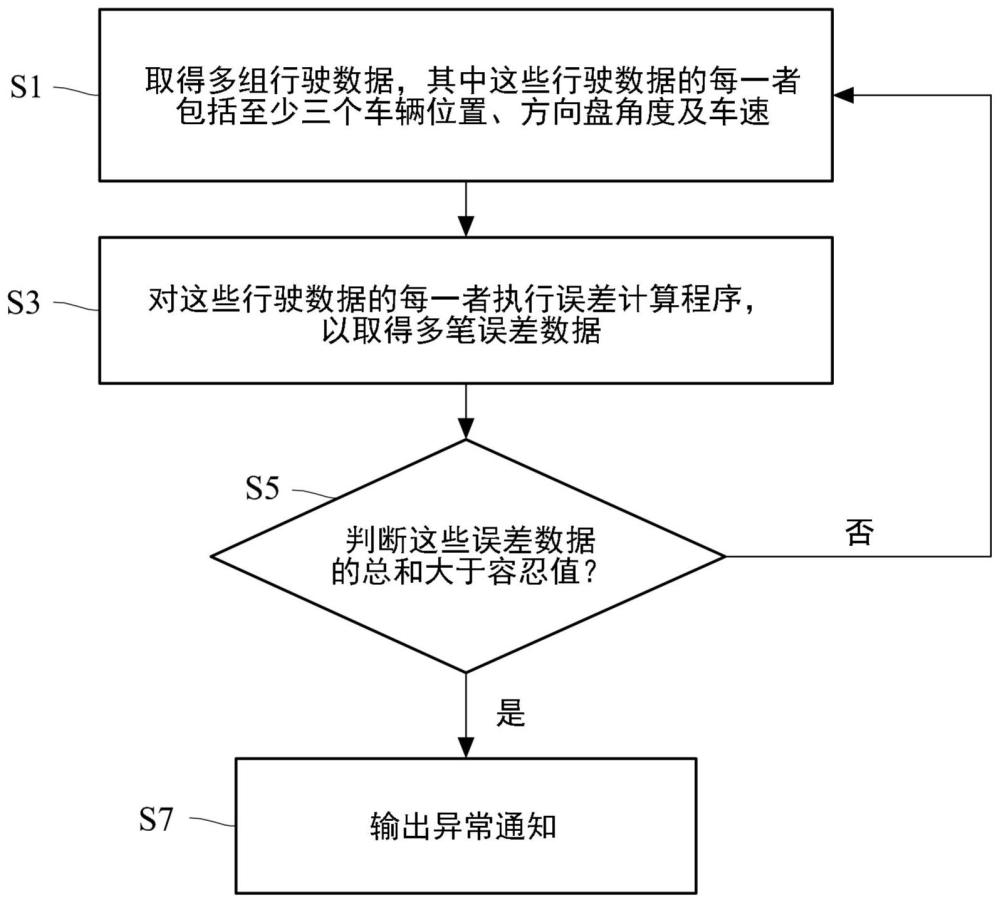 车辆定位异常检查方法及行车电脑与流程