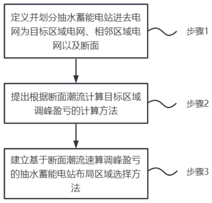 一种基于调峰盈亏的抽水蓄能电站布局区域选择方法与流程