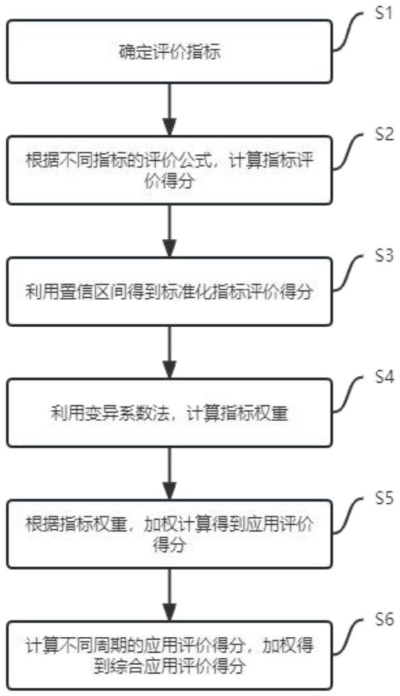 一种基于数据采集能力的电工装备制造商信息化评价方法与流程