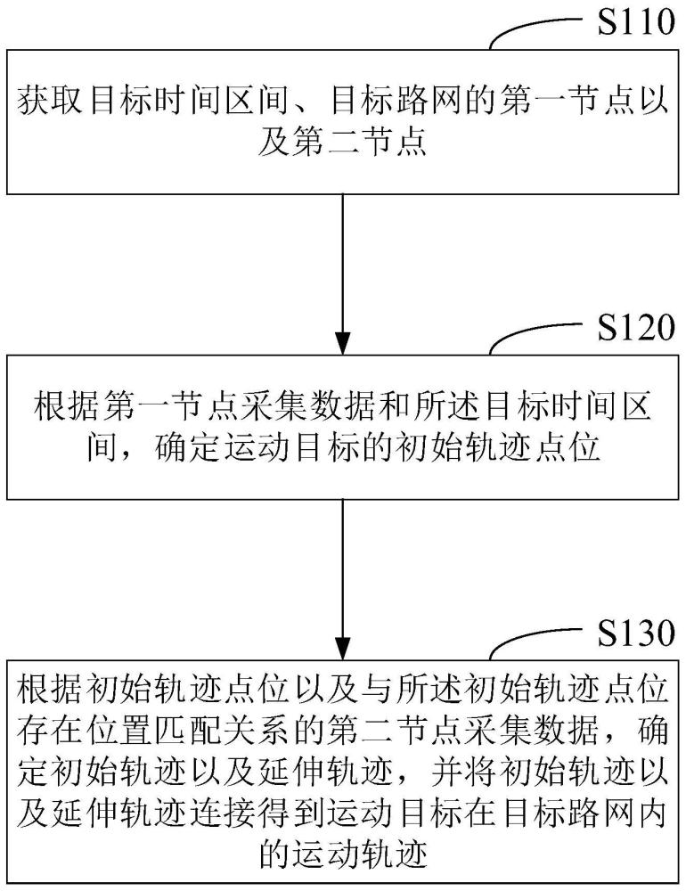 一种运动目标的轨迹确定方法、装置、设备及存储介质与流程