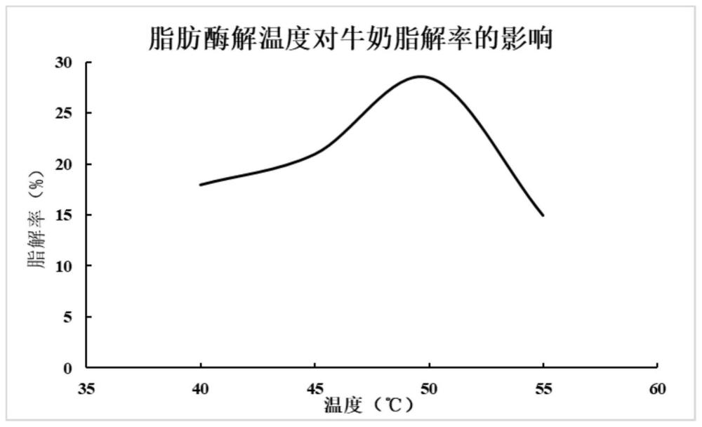 一种分时式压力辅助发酵天然奶香基料的方法与流程