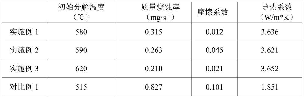 一种碳纤维/氮化铝复合材料及其制备方法和应用