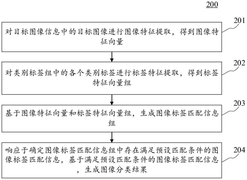 图像分类方法、装置、电子设备和计算机可读介质与流程