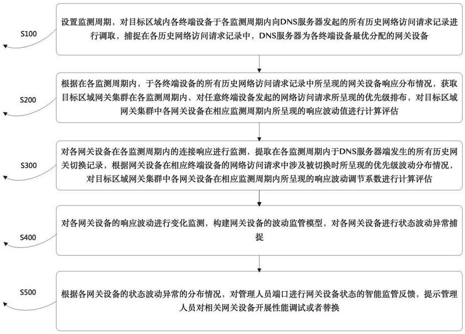 一种基于大数据的网关设备状态智能监管系统及方法与流程