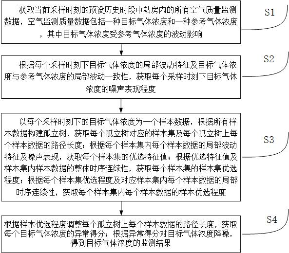 一种站房空气质量智能监测方法及系统与流程