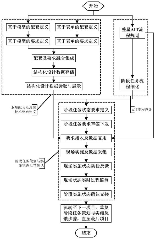 卫星AIT设计制造并行协同研制方法及系统与流程