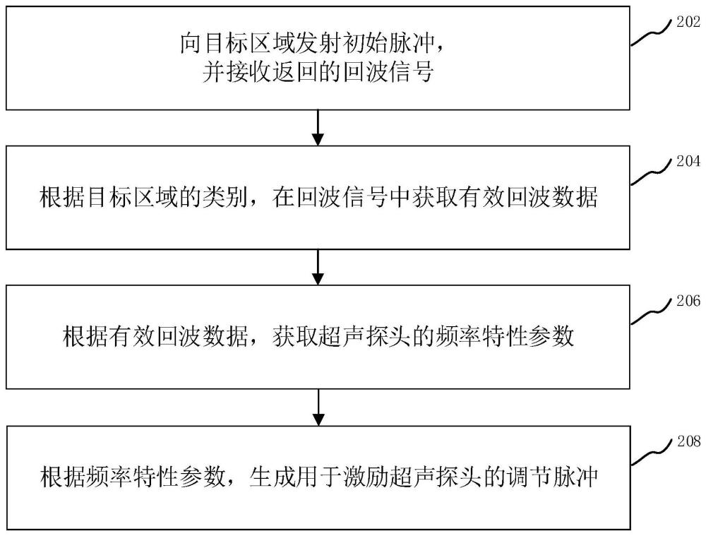 发射脉冲调节方法、装置、计算机设备和存储介质与流程