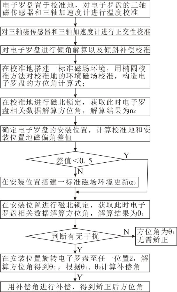 电子罗盘自适应方位角矫正方法与流程