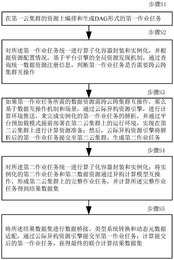 一种基于DAG延伸机制的云际异构联合计算方法和系统与流程