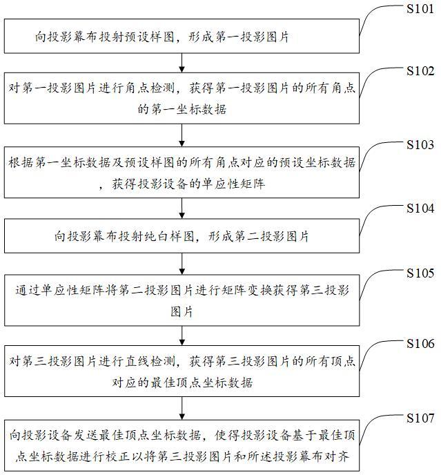 一种无边框幕布的投影对齐方法及装置与流程