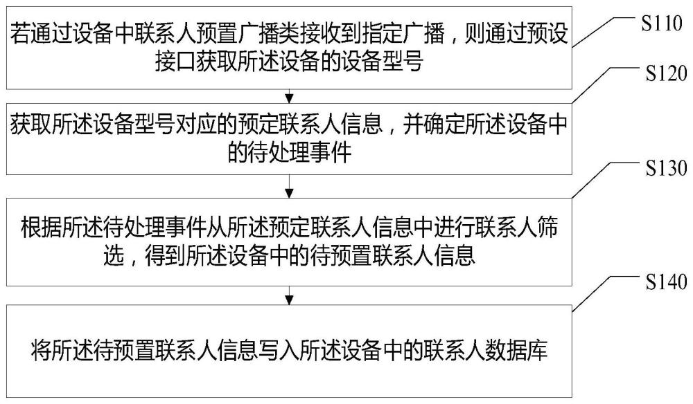 联系人信息预置方法、装置、存储介质及电子设备与流程