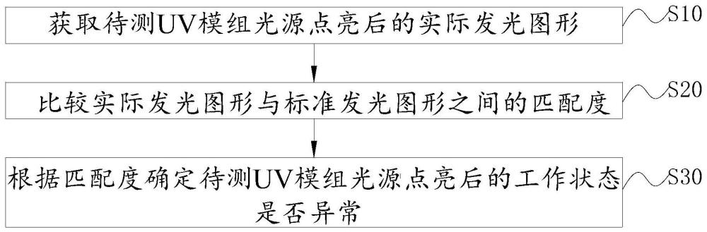 一种光电测试方法及光电检测装置与流程