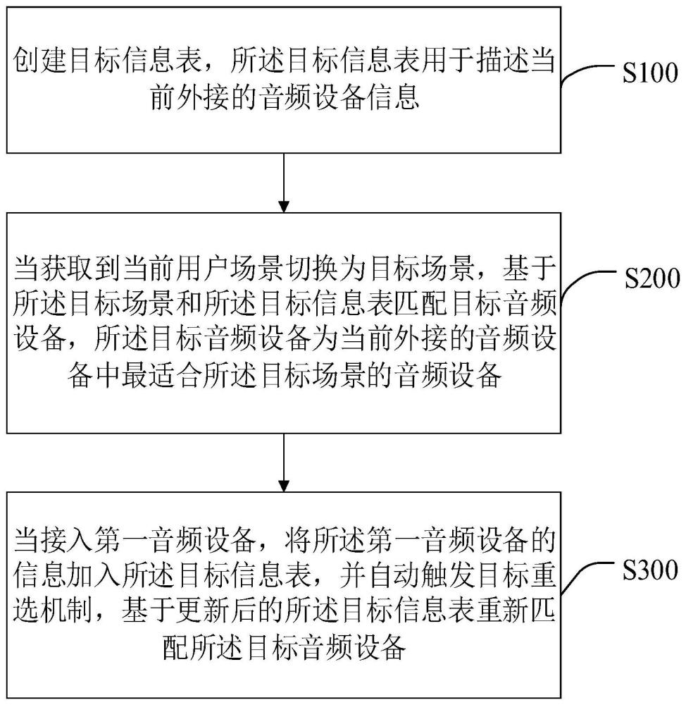 一种安卓电视的外接音频设备智能切换方法及相关设备与流程