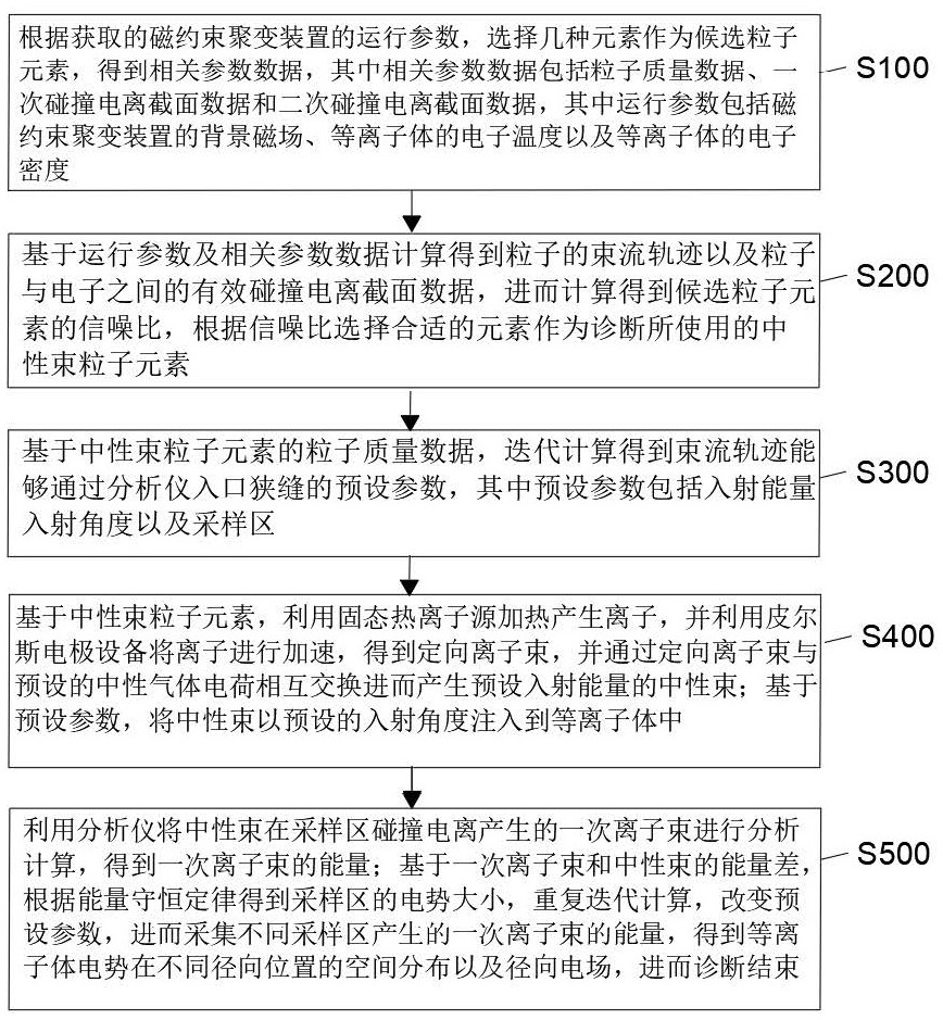 一种用于测量等离子体电势和电场的诊断方法及系统