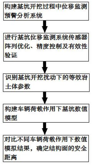 深大基坑自动化监测分析系统与深大基坑稳定性分析方法与流程