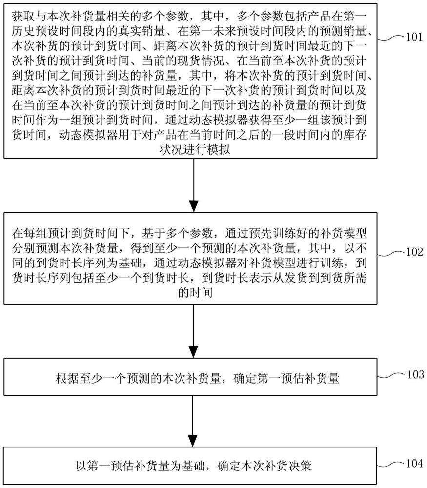 智能供应链补货方法、系统、电子设备及存储介质与流程