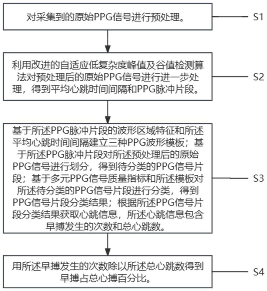 基于PPG波形区域特征检测早搏的方法、装置、介质及设备