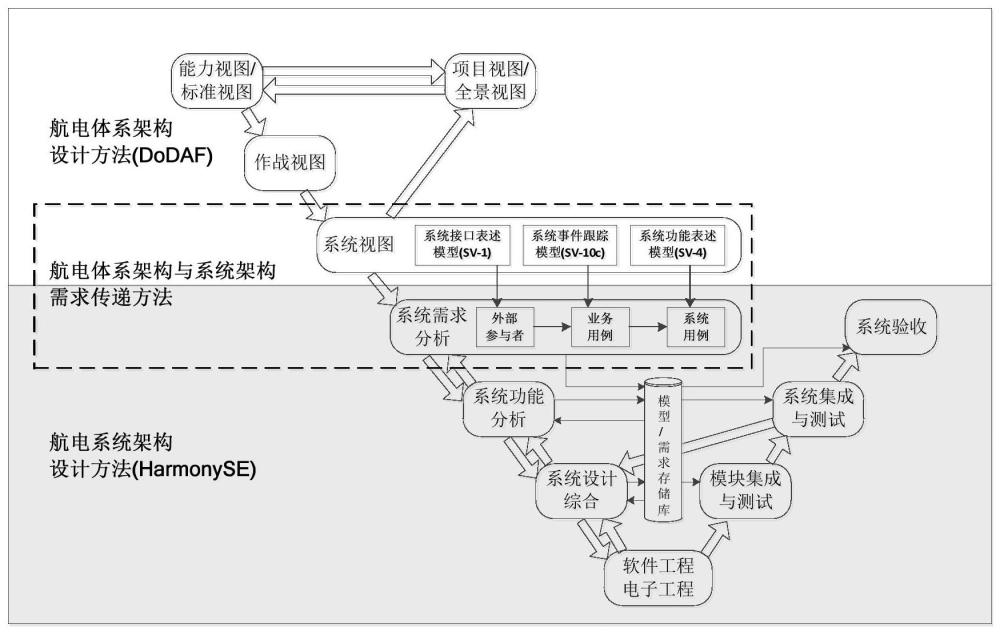 一种航电体系架构与系统架构需求传递方法与流程