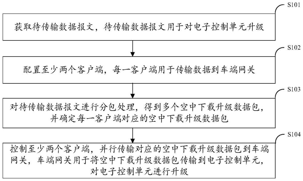 一种电子控制单元升级方法、装置、电子设备及存储介质与流程