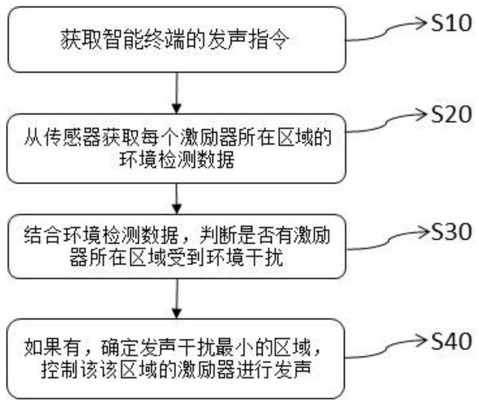 一种智能终端的声音切换方法、装置及智能终端与流程