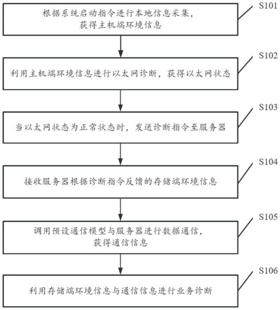 系统业务诊断方法、装置、系统、电子设备及存储介质与流程