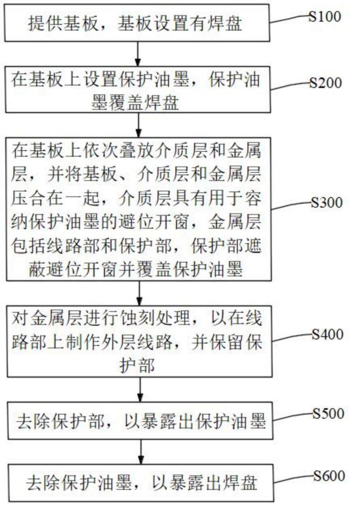 具有内层外露焊盘的多层软板的制作方法及多层软板与流程