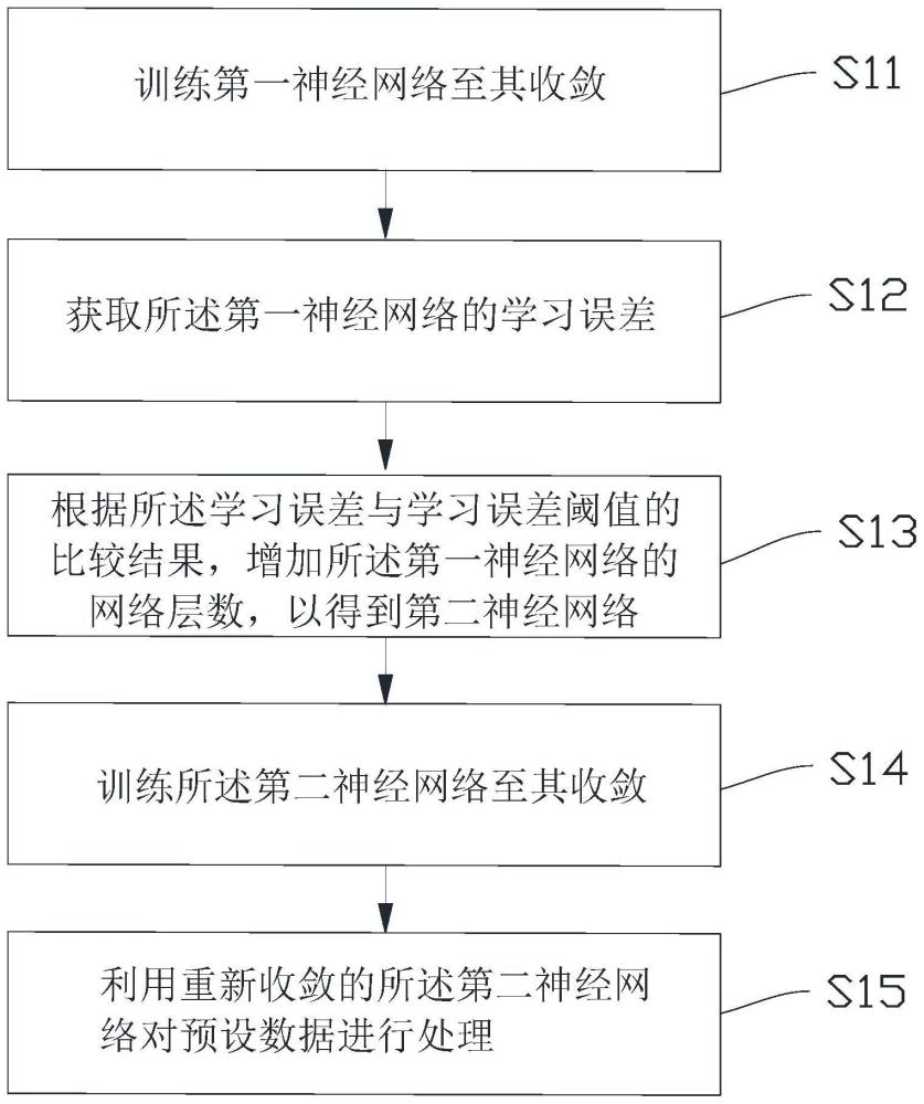 神经网络的训练方法、电子设备及可读存储介质与流程