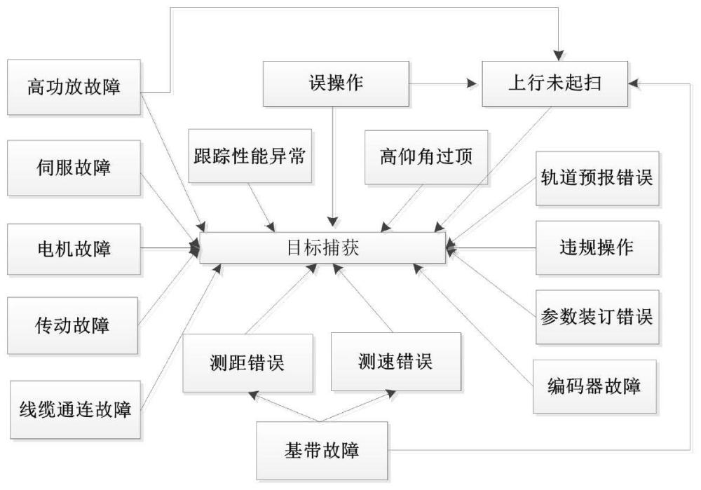 一种基于复杂网络的航天测控任务质量管理优化方法与流程