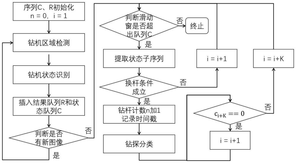 一种基于计算机视觉的钻探识别和钻杆计数方法与流程