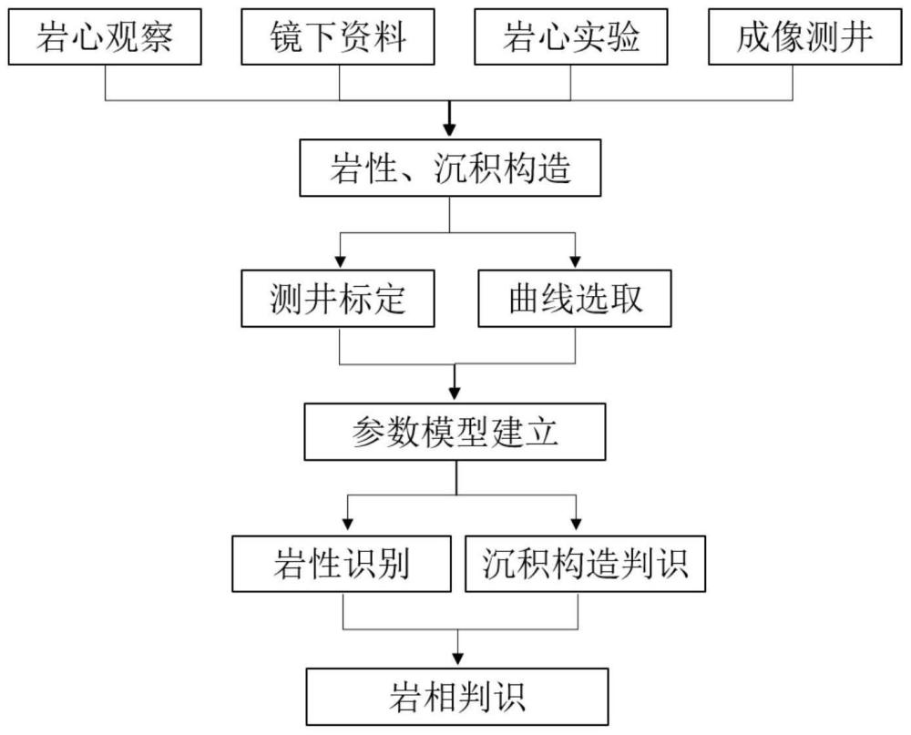 区分泥页岩相和凝灰岩相的地球物理测井识别方法与流程