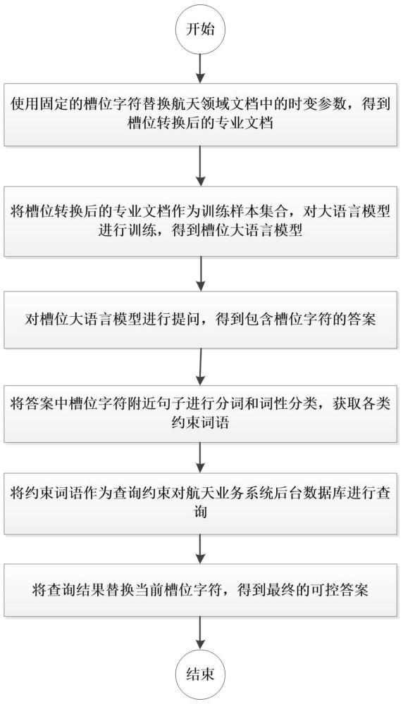 一种基于大语言模型的航天领域信息可控答案生成方法与流程