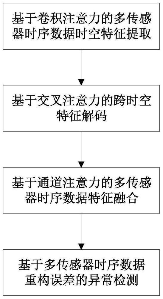 基于时空信息融合的多传感器数据异常检测方法和装置