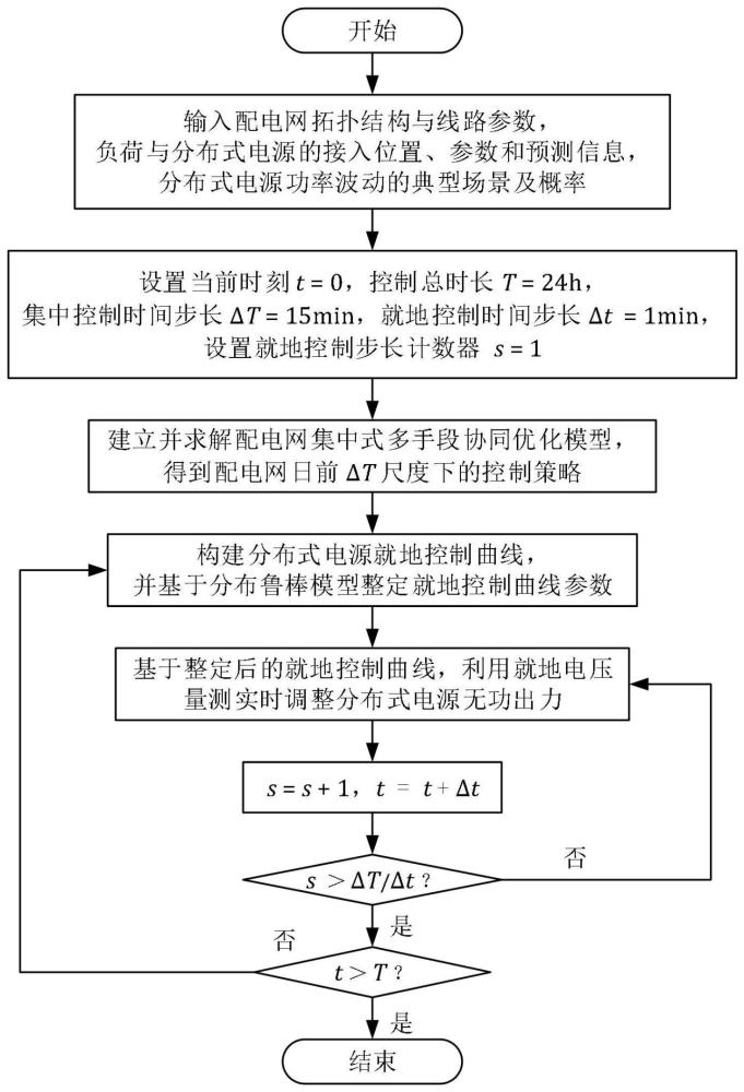 基于集中-就地联合的配电网分布式电源运行控制方法