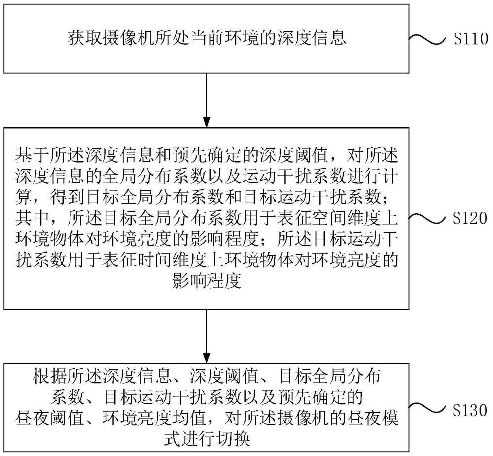 一种昼夜自动切换方法、装置、电子设备及存储介质与流程