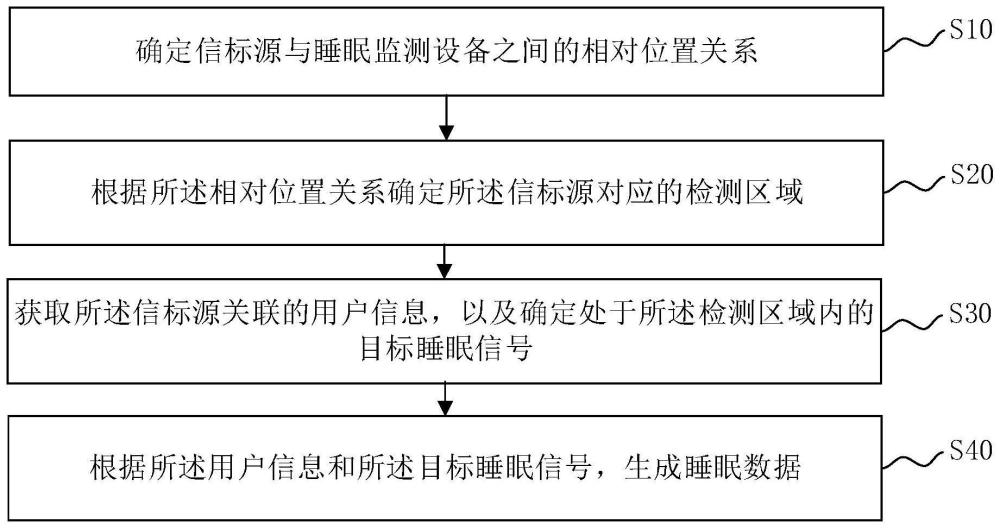 睡眠数据生成方法、睡眠监测设备及存储介质与流程