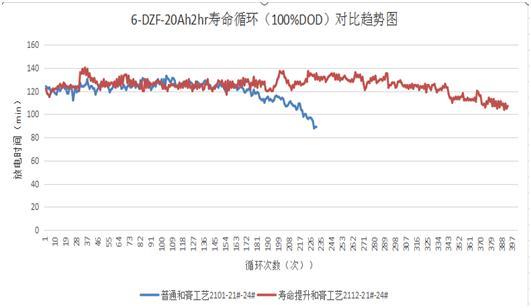 一种提高铅酸蓄电池寿命性能的和膏制造工艺的制作方法