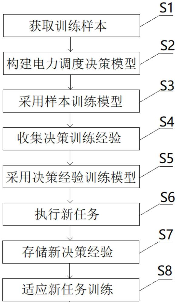 光储直柔配电系统决策模型训练方法、系统和存储介质与流程