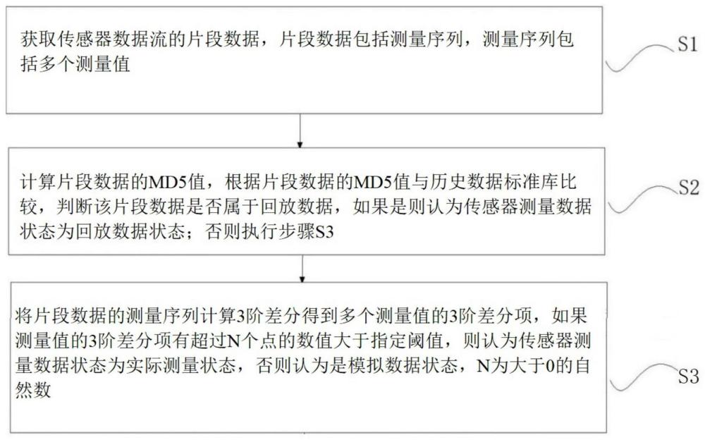 传感器测量数据状态变化的识别方法、系统、设备和介质与流程