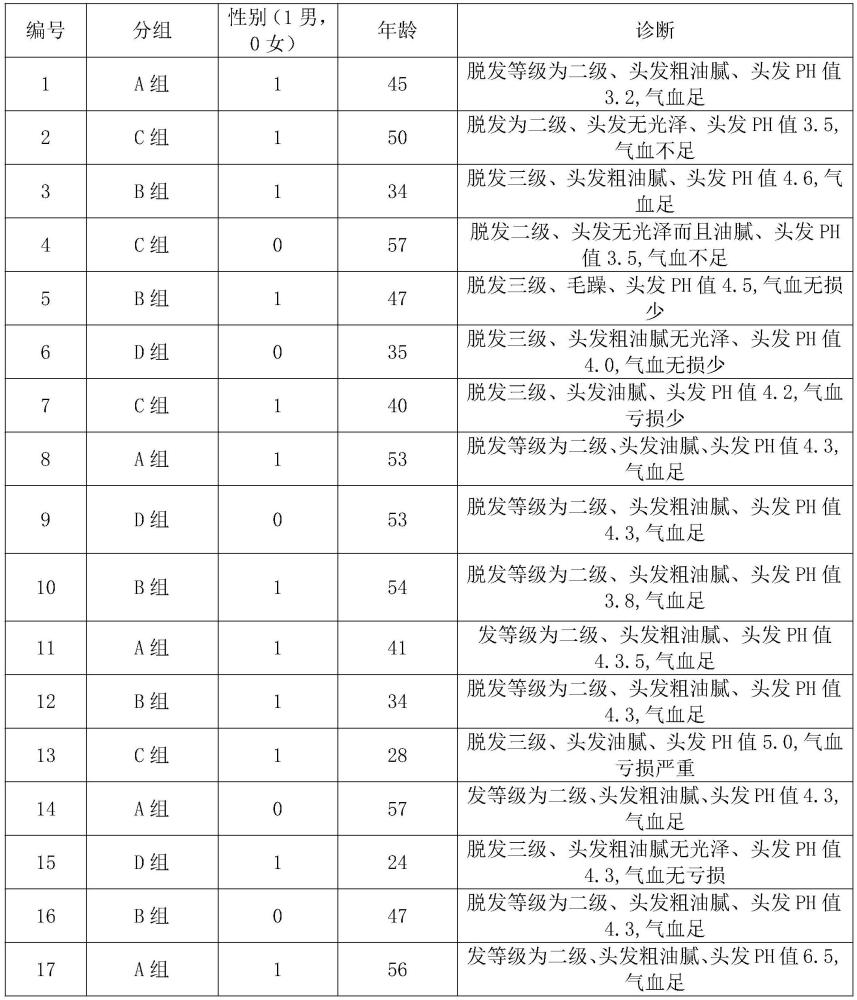 防止脱发、改善发质的组合物及其制备方法与流程