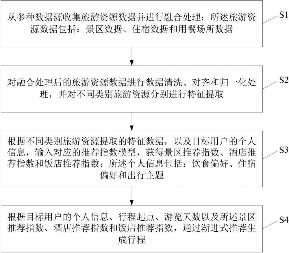 一种行程规划方法与系统与流程