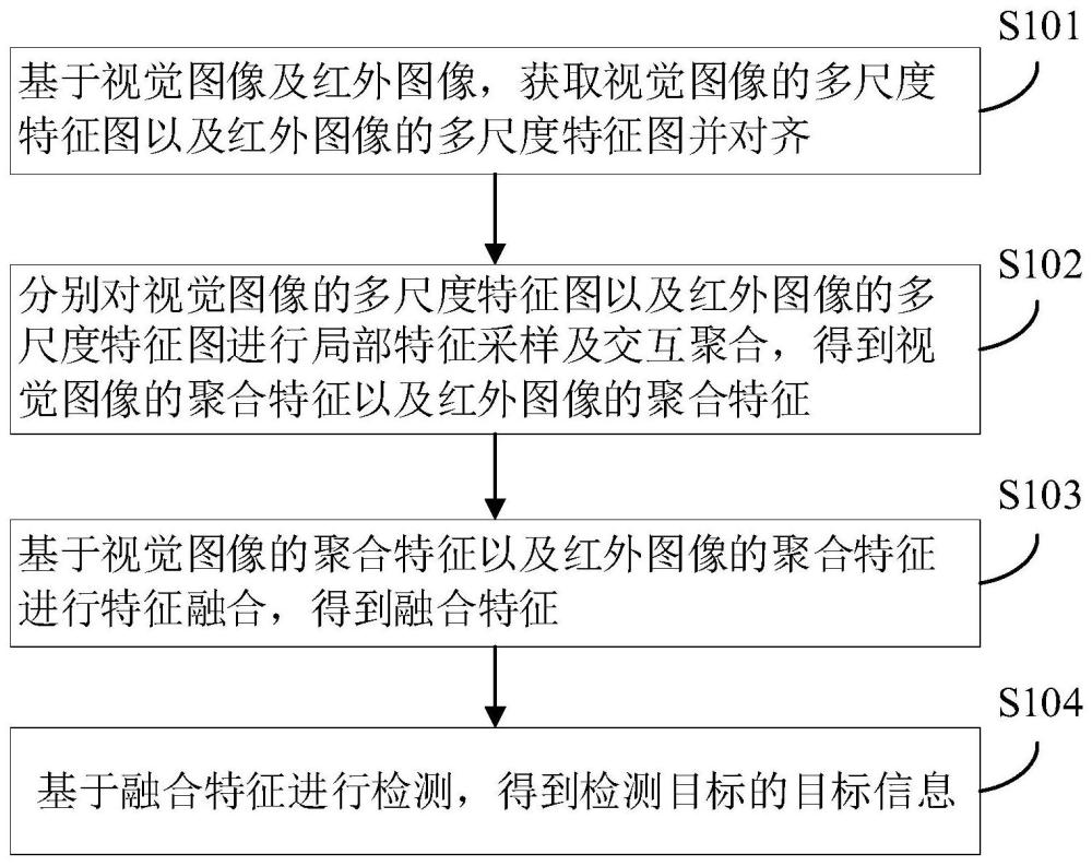 多模态目标检测方法、装置、电子设备及存储介质与流程