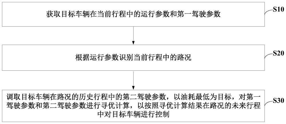 混合动力汽车能量管理控制方法、装置及相关设备与流程