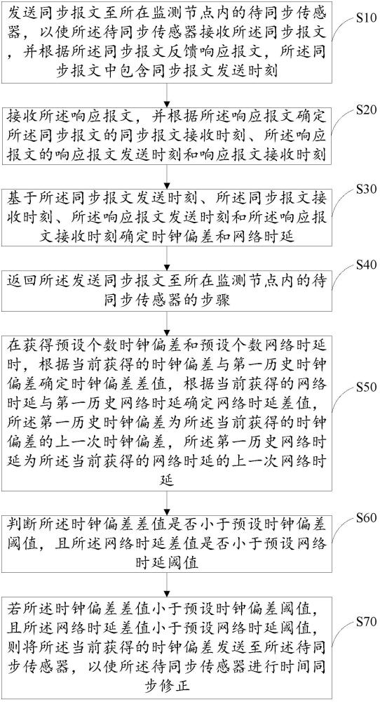 时间同步修正方法、装置、设备及存储介质与流程