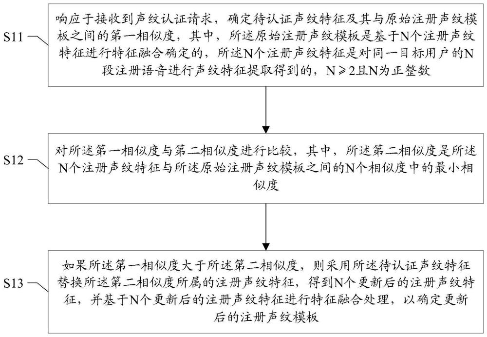 声纹特征更新方法及装置、计算机可读存储介质、终端与流程