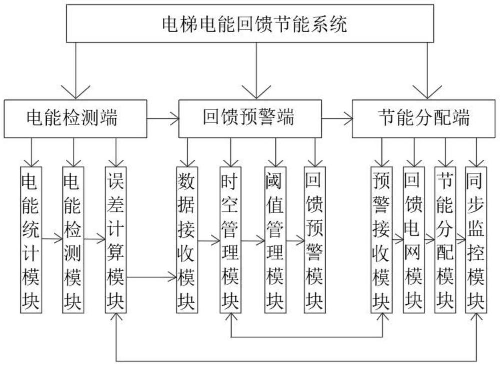 一种电梯电能回馈节能系统的制作方法